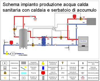 Produzione acqua calda sanitaria